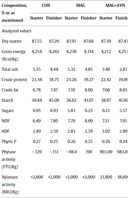 Effects of microalgae, with or without xylanase supplementation, on growth performance, organs development, and gut health parameters of broiler chickens - Image 3