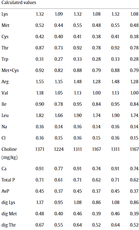 Effects of microalgae, with or without xylanase supplementation, on growth performance, organs development, and gut health parameters of broiler chickens - Image 4