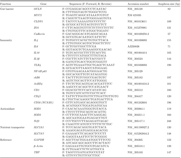 Effects of microalgae, with or without xylanase supplementation, on growth performance, organs development, and gut health parameters of broiler chickens - Image 5