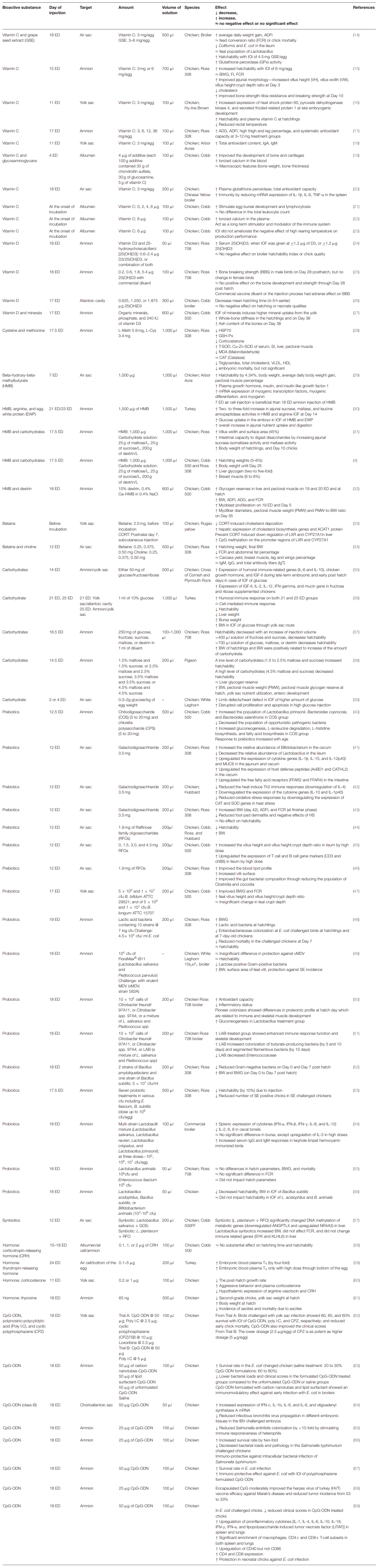 In ovo Feeding as a Tool for Improving Performance and Gut Health of Poultry: A Review - Image 1