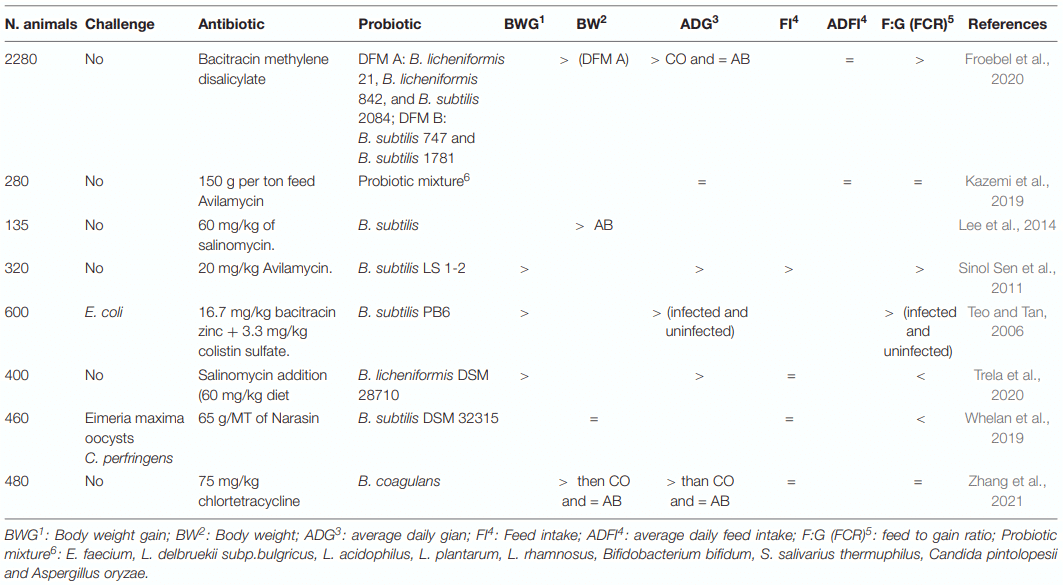 Bacillus spp. Probiotic Strains as a Potential Tool for Limiting the Use of Antibiotics, and Improving the Growth and Health of Pigs and Chickens - Image 9