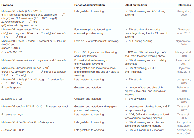 Bacillus spp. Probiotic Strains as a Potential Tool for Limiting the Use of Antibiotics, and Improving the Growth and Health of Pigs and Chickens - Image 5