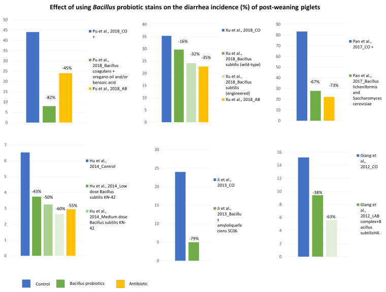 Bacillus spp. Probiotic Strains as a Potential Tool for Limiting the Use of Antibiotics, and Improving the Growth and Health of Pigs and Chickens - Image 1