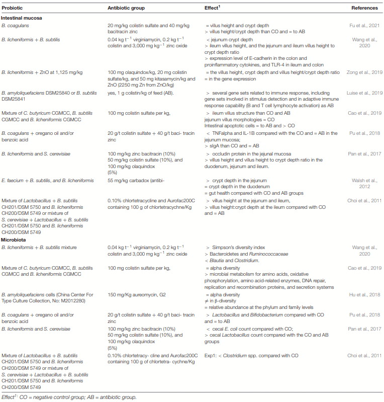 Bacillus spp. Probiotic Strains as a Potential Tool for Limiting the Use of Antibiotics, and Improving the Growth and Health of Pigs and Chickens - Image 3