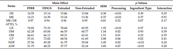 Effects of Extrusion on Energy Contents and Amino Acid Digestibility of Corn DDGS and Full-Fat Rice Bran in Growing Pigs - Image 5