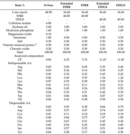 Effects of Extrusion on Energy Contents and Amino Acid Digestibility of Corn DDGS and Full-Fat Rice Bran in Growing Pigs - Image 4