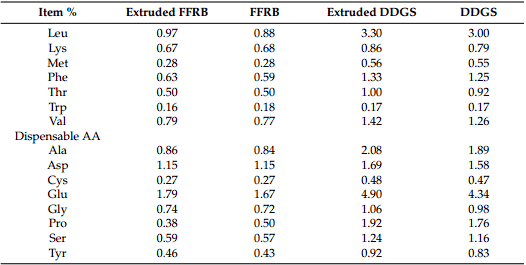 Effects of Extrusion on Energy Contents and Amino Acid Digestibility of Corn DDGS and Full-Fat Rice Bran in Growing Pigs - Image 2