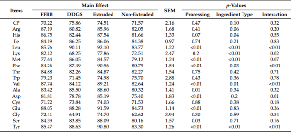 Effects of Extrusion on Energy Contents and Amino Acid Digestibility of Corn DDGS and Full-Fat Rice Bran in Growing Pigs - Image 7