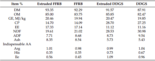 Effects of Extrusion on Energy Contents and Amino Acid Digestibility of Corn DDGS and Full-Fat Rice Bran in Growing Pigs - Image 1
