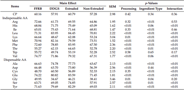 Effects of Extrusion on Energy Contents and Amino Acid Digestibility of Corn DDGS and Full-Fat Rice Bran in Growing Pigs - Image 6