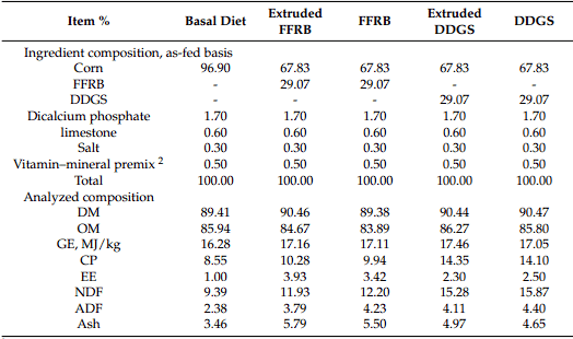 Effects of Extrusion on Energy Contents and Amino Acid Digestibility of Corn DDGS and Full-Fat Rice Bran in Growing Pigs - Image 3