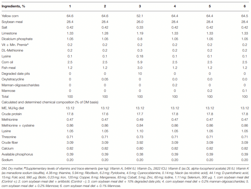 Effect of Trichoderma reesei Degraded Date Pits on Antioxidant Enzyme Activities and Biochemical Responses of Broiler Chickens - Image 1