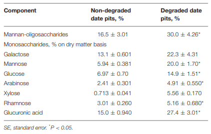 TABLE 3 | Monosaccharides contents in mannan-oligosaccharides of non-degraded and degraded date pits (Means ± SE; n = 3).