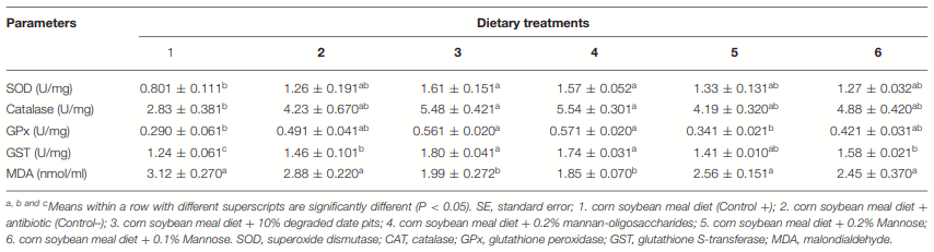 Effect of Trichoderma reesei Degraded Date Pits on Antioxidant Enzyme Activities and Biochemical Responses of Broiler Chickens - Image 3