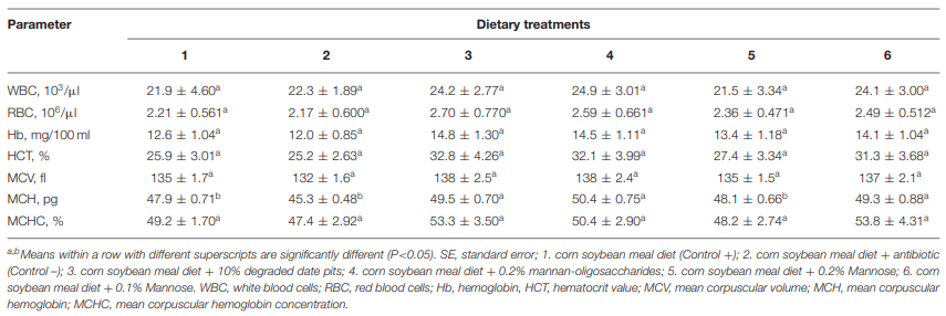 Effect of Trichoderma reesei Degraded Date Pits on Antioxidant Enzyme Activities and Biochemical Responses of Broiler Chickens - Image 9