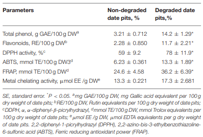 TABLE 2 | Phenolic, flavonoid content, and antioxidant activities of date pits (Means ± SE; n = 3).