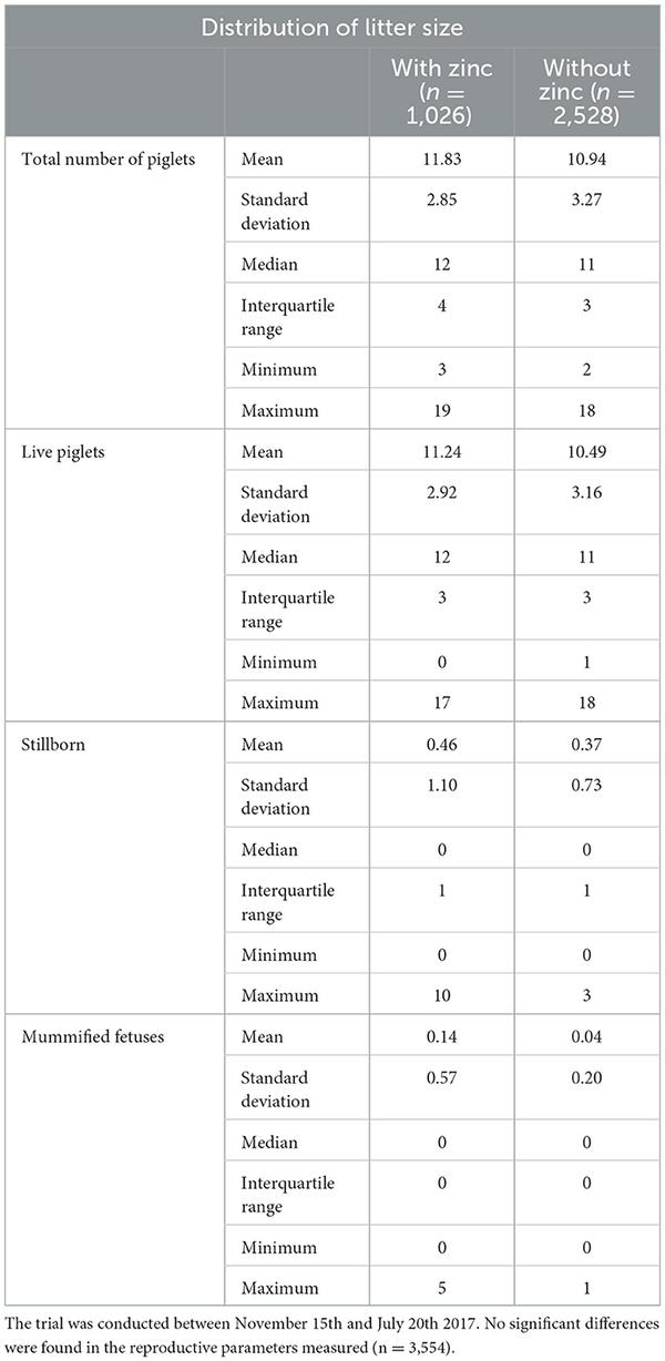 Effect of zinc on boar sperm liquid storage - Image 9