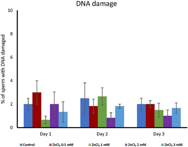 Effect of zinc on boar sperm liquid storage - Image 6