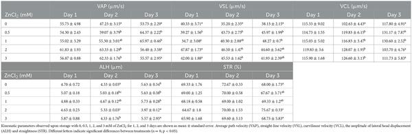 Effect of zinc on boar sperm liquid storage - Image 4