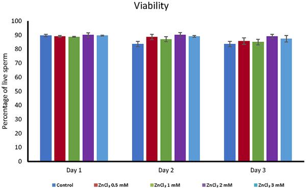 Effect of zinc on boar sperm liquid storage - Image 1