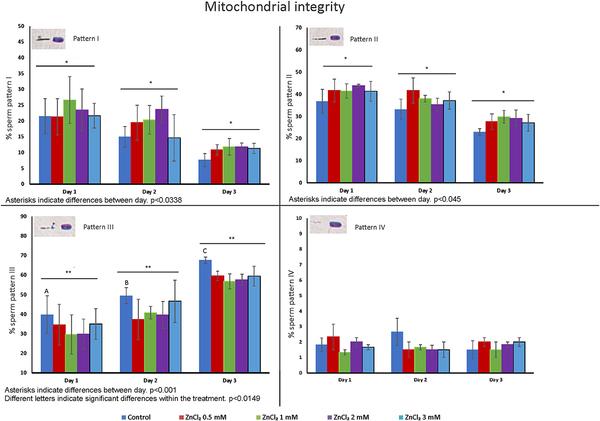 Effect of zinc on boar sperm liquid storage - Image 5