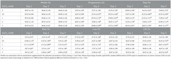 Effect of zinc on boar sperm liquid storage - Image 3