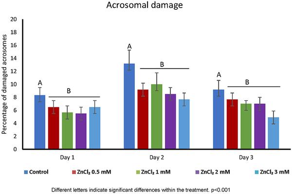 Effect of zinc on boar sperm liquid storage - Image 2