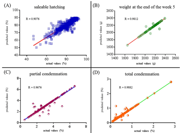 Artificial neural networks for the management of poultry industry: a simulation based on the broiler production chain - Image 5