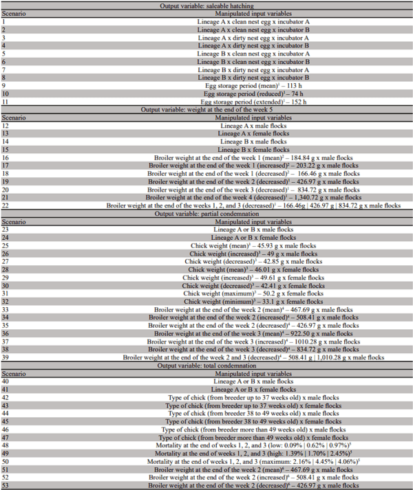 Artificial neural networks for the management of poultry industry: a simulation based on the broiler production chain - Image 3