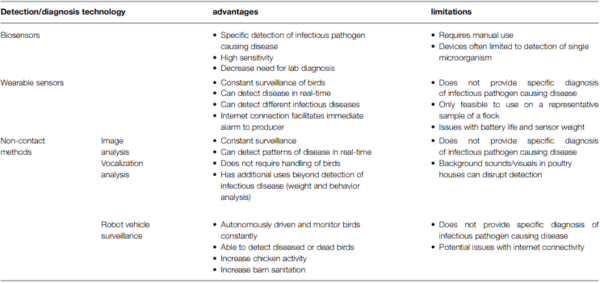 Detecting and Predicting Emerging Disease in Poultry With the Implementation of New Technologies and Big Data: A Focus on Avian Influenza Virus - Image 1