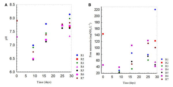 FIGURE 2 | pH values (A) and free ammonia concentration (B) for seven experimental runs. R5, R6 and R7 are the experiments with an substrate:inoculum ratio of 1:1.66 with digestate recirculated 3 times a day. R1 had a substrate:inoculum ratio of 1:3, and R2 had a substrate:inoculum ratio of 1:1; digestate was recirculated 2 times a day in both runs. R3, with a substrate:inoculum ratio of 1:3, and R4, with 1:1, both had digestate recirculated 4 times a day.