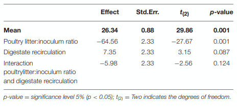 TABLE 6 | Main and interaction effects of the evaluated variables on the methane yield.
