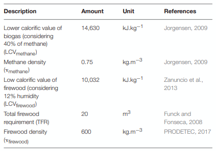 TABLE 2 | Technical coefficient adopted to estimate the firewood and biogas requirement for a broiler rearing (1 cycle).