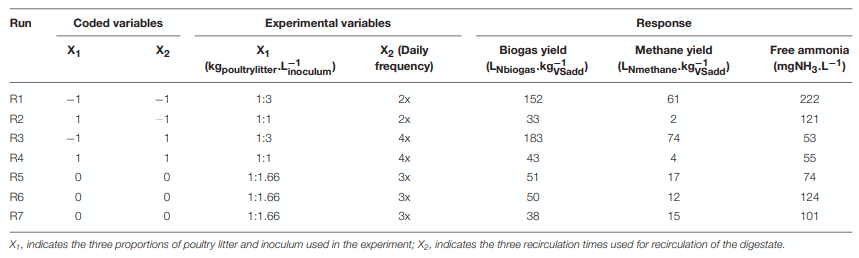 Poultry Litter Solid State Anaerobic Digestion: Effect of Digestate Recirculation Intervals and Substrate/Inoculum Ratios on Process Efficiency - Image 5