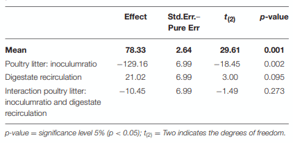 TABLE 5 | Main and interaction effects of the evaluated variables on the biogas yield.