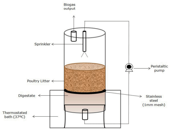 FIGURE 1 | Schematic representation of the anaerobic reactor for poultry litter solid digester.