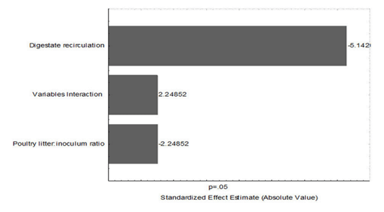 FIGURE 3 | Pareto diagram of the main effects and interaction of the variables evaluated on the concentration of free ammonia in poultry litter SSAD.