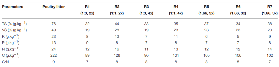 Poultry Litter Solid State Anaerobic Digestion: Effect of Digestate Recirculation Intervals and Substrate/Inoculum Ratios on Process Efficiency - Image 7