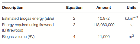 TABLE 8 | Estimation of energy generation for aviary heating.