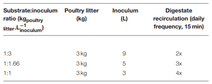 TABLE 1 | Poultry litter and inoculum added according to the desired substrate:inoculum ratio and daily digestate recirculation frequency.