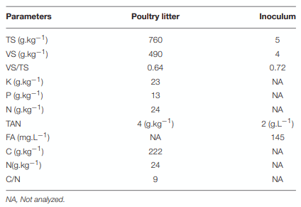 TABLE 3 | Characterization and composition of poultry litter and inoculum.