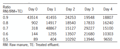 Table 2 – Observed Chemical Oxidation Demand (COD) and Oxidized Nitrogen (NOX -N) ratios at different experimental conditions.