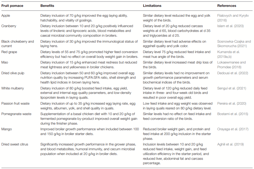 Fruit Pomaces as Functional Ingredients in Poultry Nutrition: A Review - Image 1