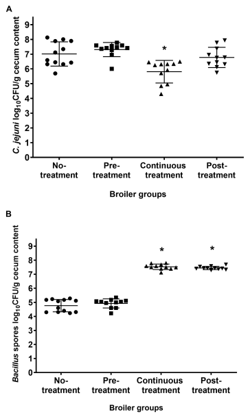 FIGURE 3 | Cecum contents of C. jejuni (A) and Bacillus spores (B) of the broilers 21 days of age according to the B. subtilis PS-216 treatments given. Each symbol represents an individual broiler chicken. Horizontal line, means ± standard deviations. *P < 0.01 vs. untreated control (Student’s t-tests).