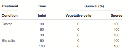 TABLE 2 | Survival of B. subtilis PS-216 vegetative cells and spores under simulated gastric conditions (1 mg/mL pepsin, pH 2.5) and with 0.3% bile salts, presented as % of cells/spores after treatment.