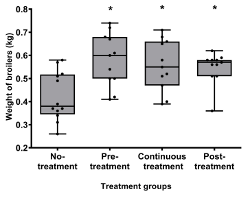 FIGURE 4 | Body weights of the broilers at 21 days of age according to the B. subtilis PS-216 treatments given. Each symbol represents an individual broiler chicken. Data are shown as box plots with whiskers. *P < 0.05 vs. untreated control (Student’s t-tests).