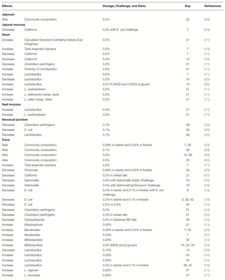 Review: Roles of Prebiotics in Intestinal Ecosystem of Broilers - Image 1