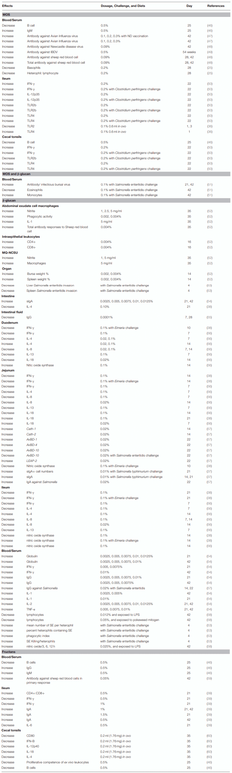 Review: Roles of Prebiotics in Intestinal Ecosystem of Broilers - Image 5