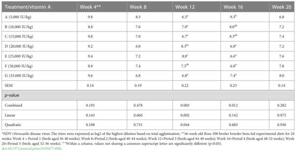 TABLE 2 Effect of dietary vitamin A on antibody response to NDV in broiler breeders* (Yuan et al., 2014).
