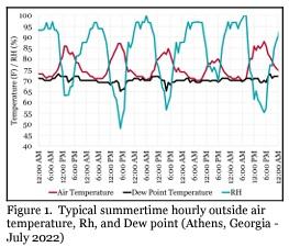 The Importance of Monitoring Dew Point During Hot Weather - Image 1